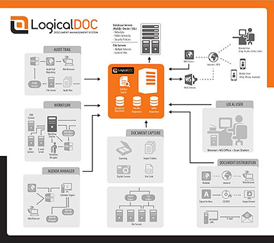 LogicalDOC Schema
